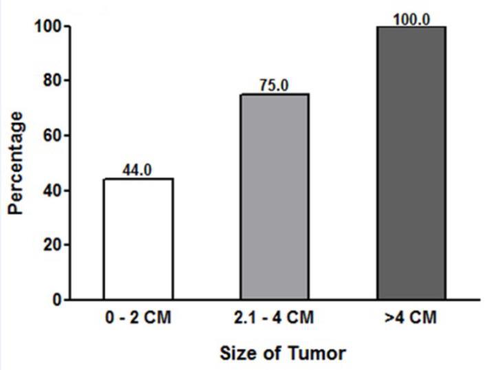 RESULTS Figure 3 shows the correlation between the size of the tumor and cervical node metastases.