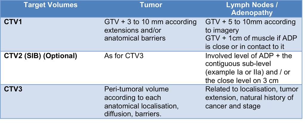 Target Volumes for Exclusive Chemo-Radiotherapy