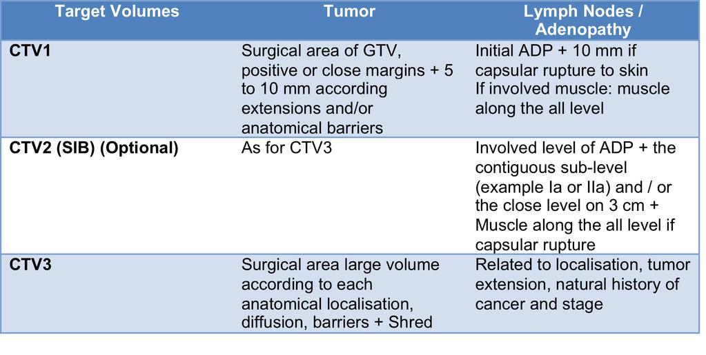 Target Volumes for Post-Operative