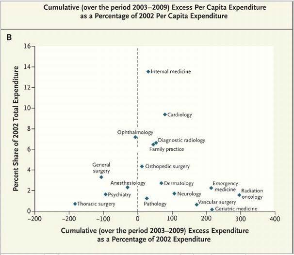 Estimated Excess Spending Selected Specialties