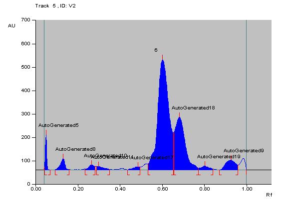 Photo Plate 2: Densitograms of Methanolic extract of Pathyadi varti 254 nm 366 nm Photo