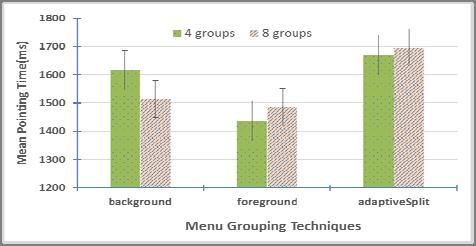 5 shows the mean selection time between menus with different item groups were minute (F (1, 11) = 0.04, N.S).