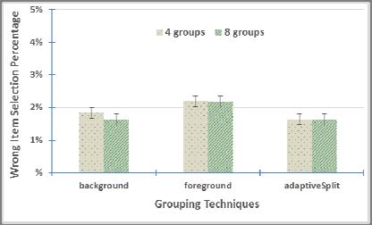 Figure 12. Mean selection error rate per menu of different length. Figure 13. Mean selection error rate per menu with different group number.