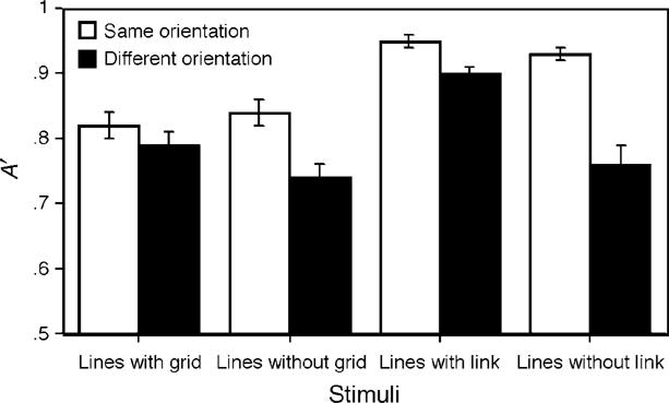 Thus, the regular grid or the links provided constant information that was unaffected by line orientation change.