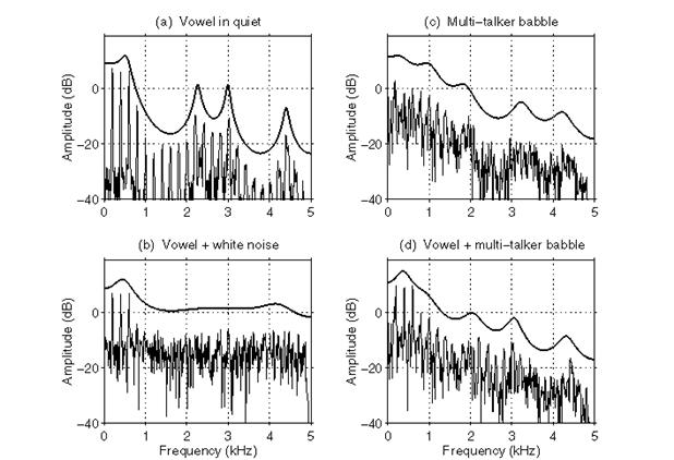 Effects of noise on vowel spectra Vowel / / in quiet and in noise Broadband noise tends to fill up the valleys between the formant peaks.