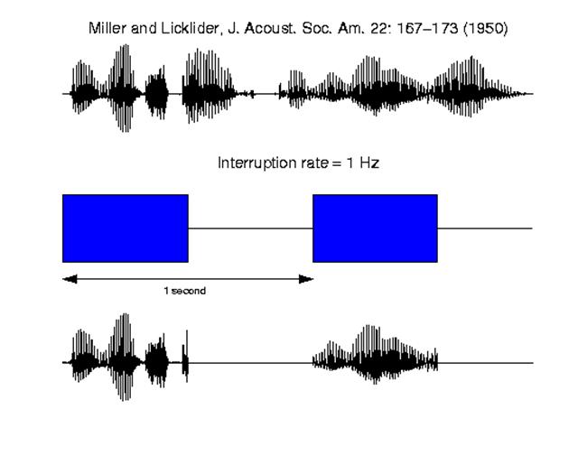 Interrupted speech Miller and Licklider JASA 195 Word Identification Accuracy (%) 1 8 6 4 2 Interrupted speech.1 1.