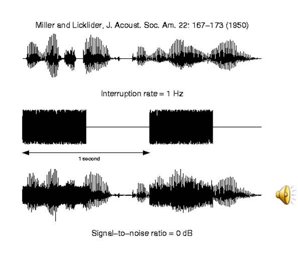 Masking of speech by interrupted noise When the noise is intermittent rather than continuous there is a release from masking.