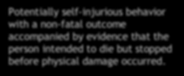 Potentially self-injurious behavior with a non-fatal outcome accompanied by evidence that the person intended to die but