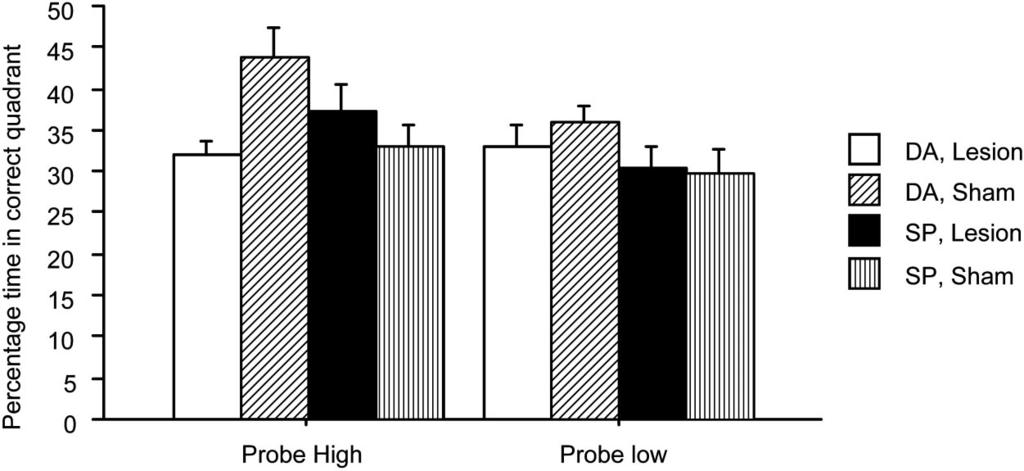 STRAIN EFFECTS ON PERIRHINAL LESIONS 159 Figure 8. Mean ( SEM) percentage of time in the correct quadrant for Sessions 25 (low illumination) and 27 (high illumination) during the 120-s probe trial.