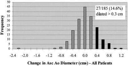 Andrus et al Ascending Aortic Dilatation and AVR II-297 TABLE 2.