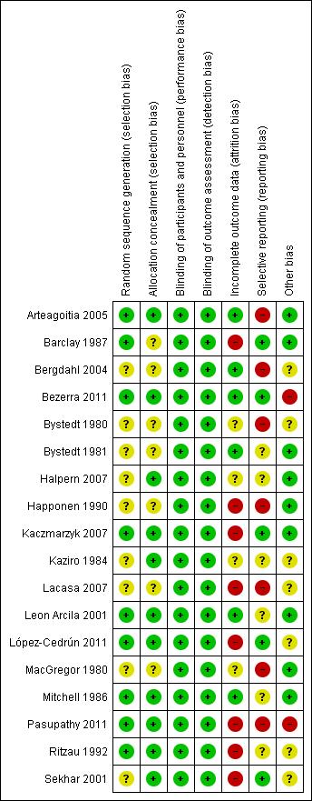 2011; López-Cedrún 2011; Pasupathy 2011) were assessed as at high overall risk of bias because each of these trials was at high risk of