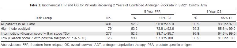The Case for Adjuvant ADT for high risk localized ECOG (Messing) trial in LN+ showed significant benefit to immediate ADT SWOG 9921 trial showed