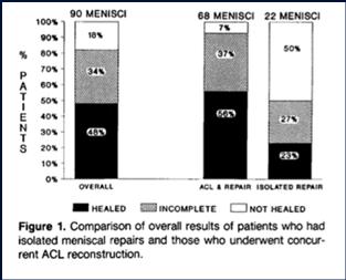 ACLR + meniscal repair improved healing vs.