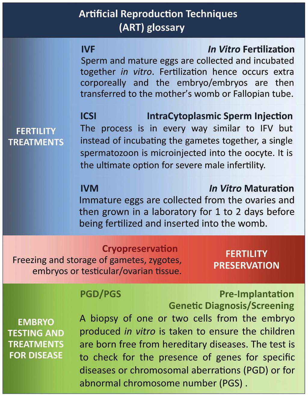 Figure 4. Male sperm phenotypes: a glossary of terms used for the classification of male infertility on the basis of sperm morphology, motility and concentration. Figure 3.