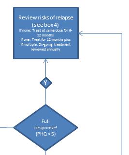 Once in full remission Presence of residual symptoms increases the risk significantly Number of previous episodes high risk if 2-3 + previous episodes