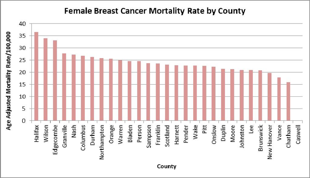 Quantitative Data: Measuring Breast Cancer Impact in Local Communities Figure 4: Female Breast Cancer Mortality Rate by County with Healthy