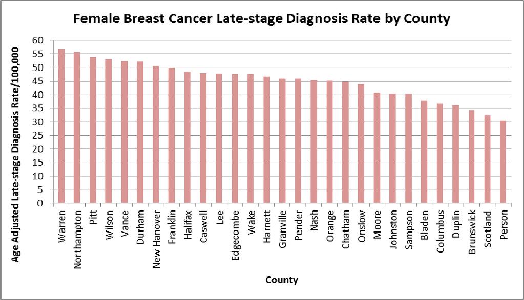North Carolina Triangle to the Coast Quantitative Data Report, 2015-2019 Figure 5: Female Breast Cancer Late-stage Incidence Rate by County