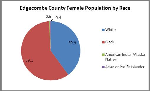 Quantitative Data: Measuring Breast Cancer Impact in Local Communities Edgecombe County, North Carolina: Edgecombe County, North Carolina is comprised largely of the city of Rocky Mount.