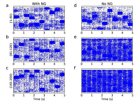 Figure 13: Raster plots for encoding showing last 10 encoded memories. (a-c) Raster plots for encoding ({1 40},{81 120} and {161 200}) with NG, 32 EC neurons, and with FF and REC learning rates at 0.