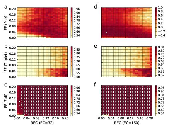 Figure 3: Colormaps for encoding (at 1 s) and retrieval (at 1.5 s) of a single stimulus with different plasticity models.