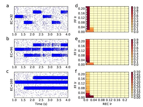 Figure 4: Raster plots for encoding (at 1 s) and retrieval (at 2.5 s) of 3 stimuli, and colormaps for SNR given range of FF and REC learning rates.