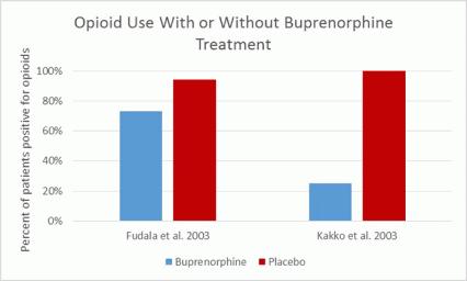 OUD Medications Are Much More Effective than Drug Free treatment Source: National