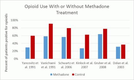 Medications to treat drug abuse: Efficacy of medications for opioid use disorder.