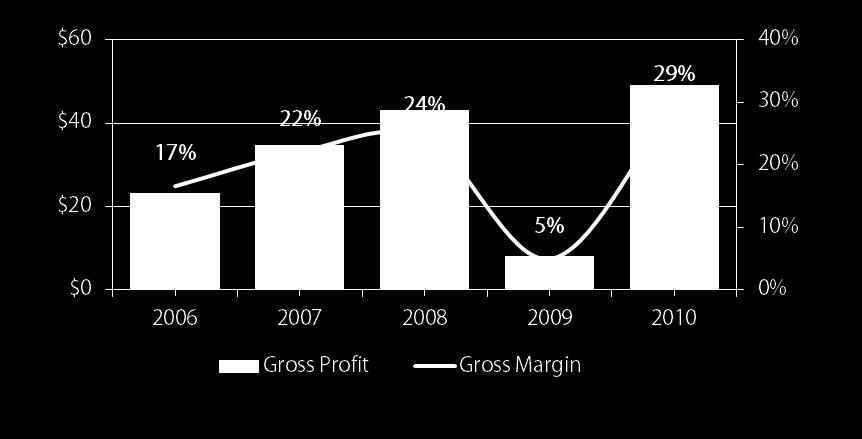 Financial Performance Revenue 2006-2010 (Million U.S. Dollar) Gross Margin 2006-2010 (Million U.S. Dollar) EBITDA 2006-2010 (Million U.