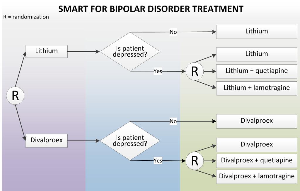 The Sequential Multiple Assignment Randomized Trail (SMART) Example #2 (Bipolar Disorder): The Sequential Multiple Assignment Randomized Trial