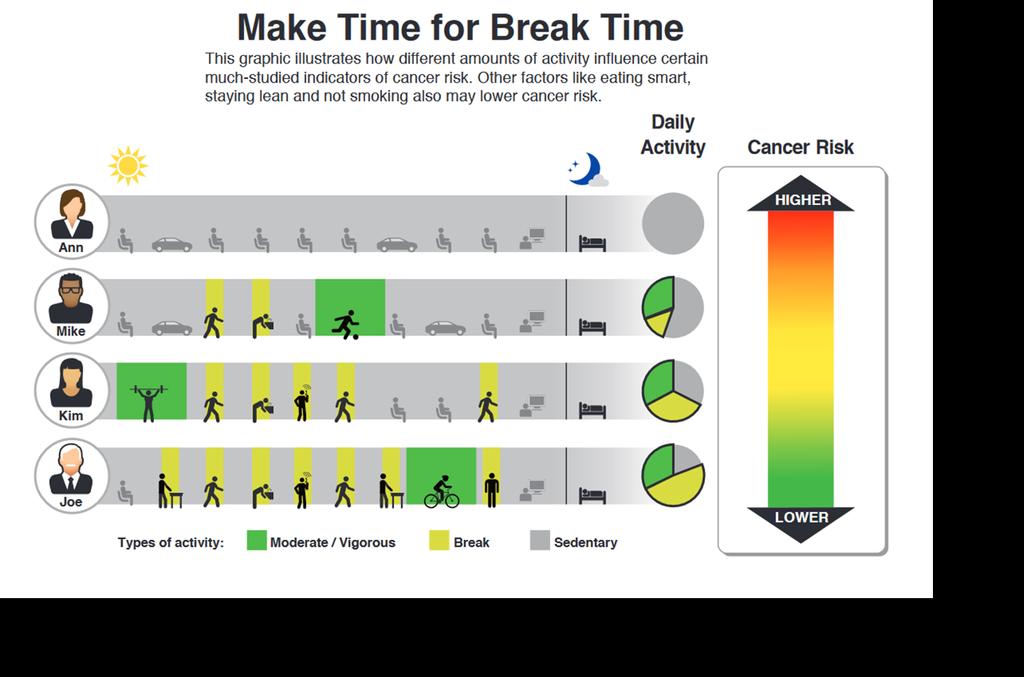 Exercise, Physical Activity and Cancer
