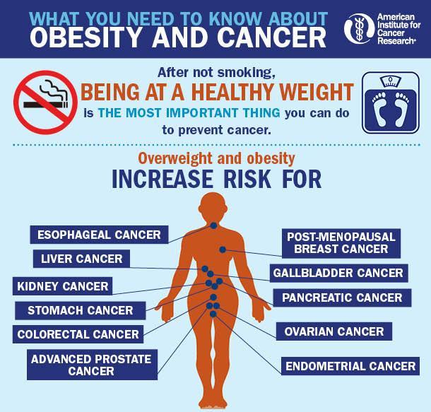 Obesity and
