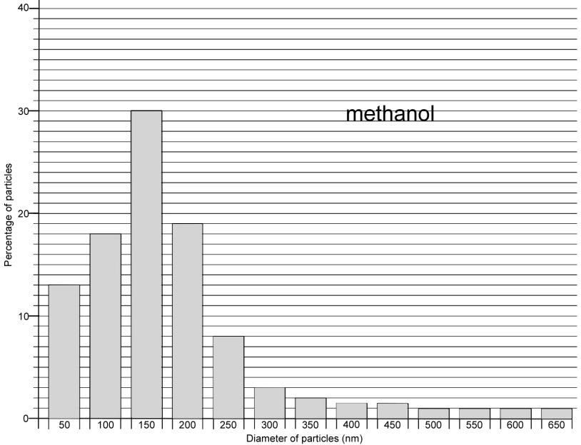 The bar charts show the range in particle size of nanoparticles made using the two different alcohols, methanol and ethanol.