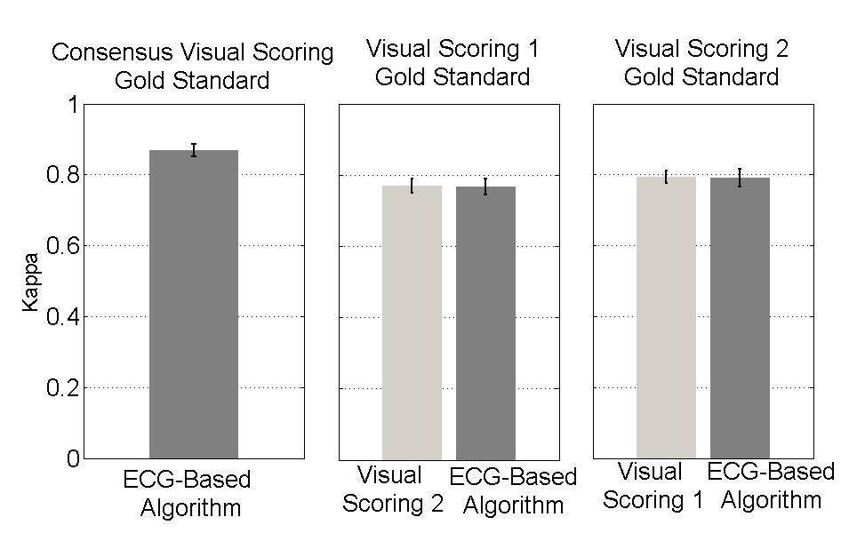 Agreement between Visual and Automatic Arousal Scoring Almost Perfect Moderate