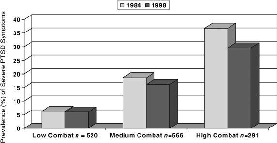 52 Koenen et al. Figure 1. Prevalence of severe posttraumatic stress disorder (PTSD) symptoms measures in 1984 and 1998 for Vietnam veterans (n = 1377) stratified by level of combat exposure.