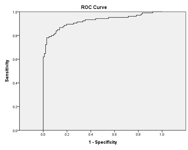 Figure 3-28 ROC curve demonstrating the specificity and sensitivity of the full panel of DRTs to differentiate between melanoma and naevi from the large cohort series using the ΔΔCT scores. AUC = 0.