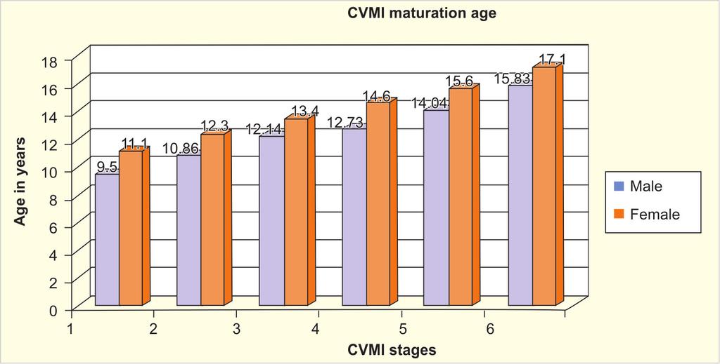 Goyal S, et al. Figure 1 Study sample CVMI stages evaluated by ANOVA and Chi-square test.