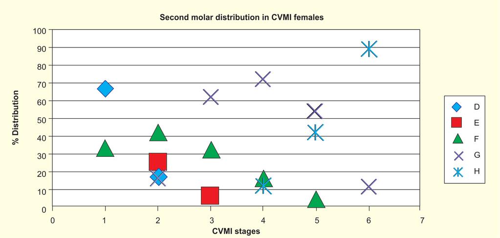 Goyal S, et al. Cervical Vertebrae Maturation (Figure 2) Each CVMI stage in females appeared at an earlier age as compared to males showing that females mature earlier than males.