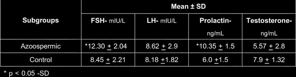 04 miu/ L, 10.35 + 1.5 ng/ml respectively). On the other hand testosterone showed normal levels (Table 2 ). Twelve (27.9%) of 43 azoospermic men have shown deletions.four of them (33.