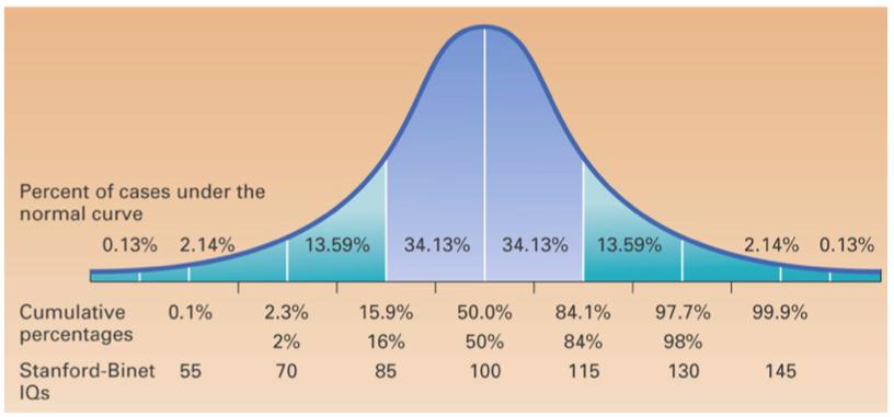 age, multiplied by 100 Normal distribution: Symmetric distribution Most scores