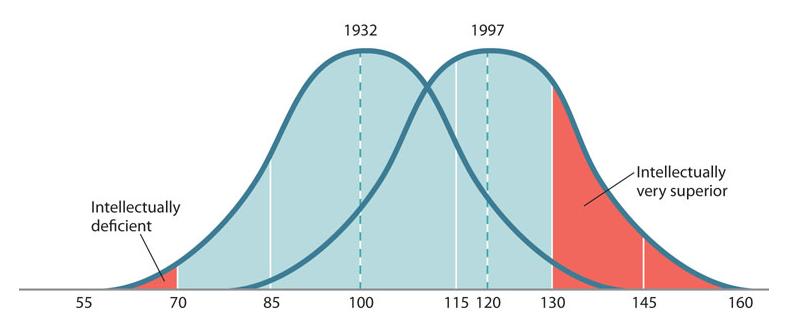 the extremes of the range The Normal Curve and Stanford-Binet IQ Scores But,