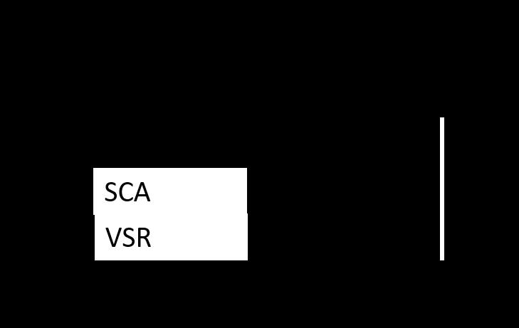% Techniques of FAA repair 20 SCA vs VSR (matched comparison) 0 0 2 4 6
