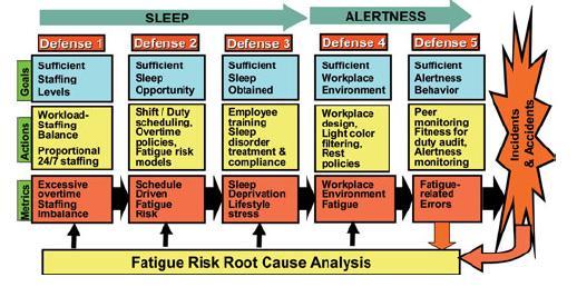 5 levels of control Adequate staffing levels Sufficient opportunity for sleep Sufficient sleep obtained Workplace environment factors identified and