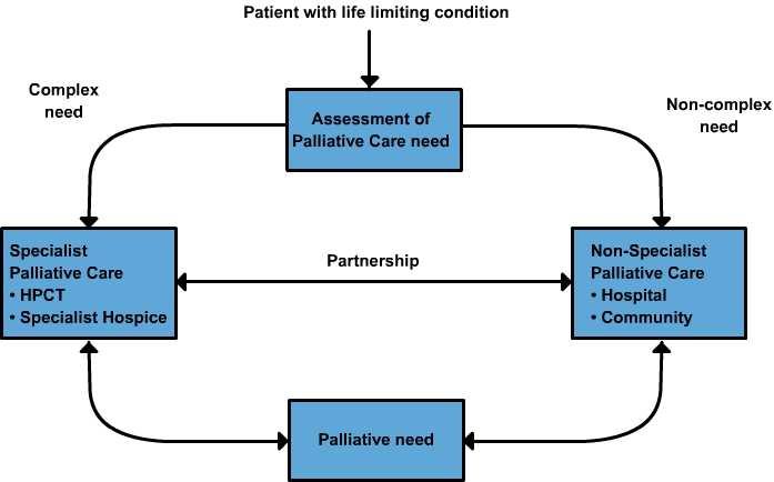 Figure 14: Integrated Model of Palliative Care HPCT = Hospital Palliative Care Team The integrated care model assumes that: Most people with palliative care needs will be cared for in the community