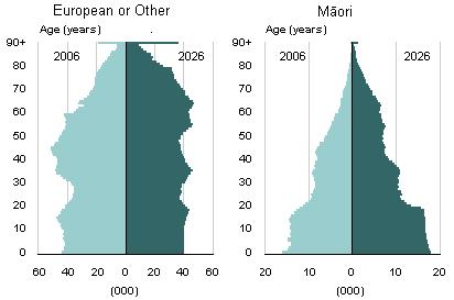 Figure 4 shows that as with the aging population, the number of deaths increases steadily between 2010 to 2025 but thereafter increases rapidly until 2045 and then start to slow down.