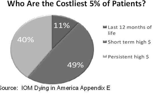 Who Are the Costliest 5% of Patients?