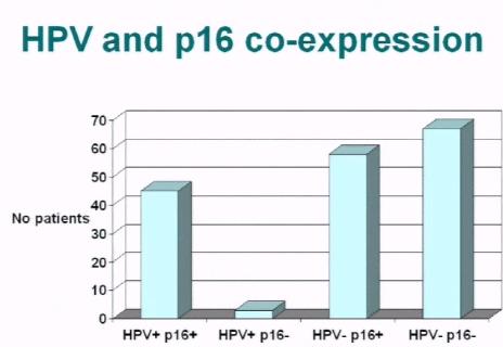 HPV and p16 Failure-free survival by p16 HPV (-) but p16 (+) found in 33% cases Possible explanation: -some cases may be due