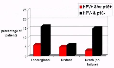 LRF by HPV/p16 status Time to Locoregional failure by treatment HPV or p16 (+) pts had improved LRF.