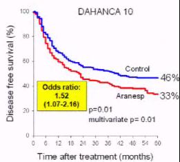 Darbepoetin led to worse DFS and more deaths