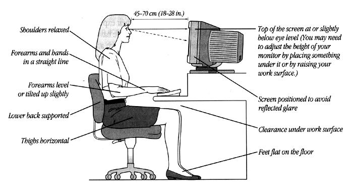 Computer Ergonomic Risk Factors If your computer workstation is not set up ergonomically correct it will