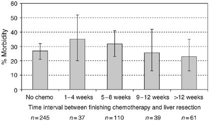 Timing of cessation of chemotherapy on postop